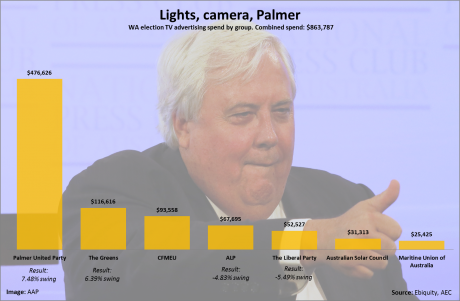 Graph for Clive-time: How Palmer bought eyeballs during the WA election